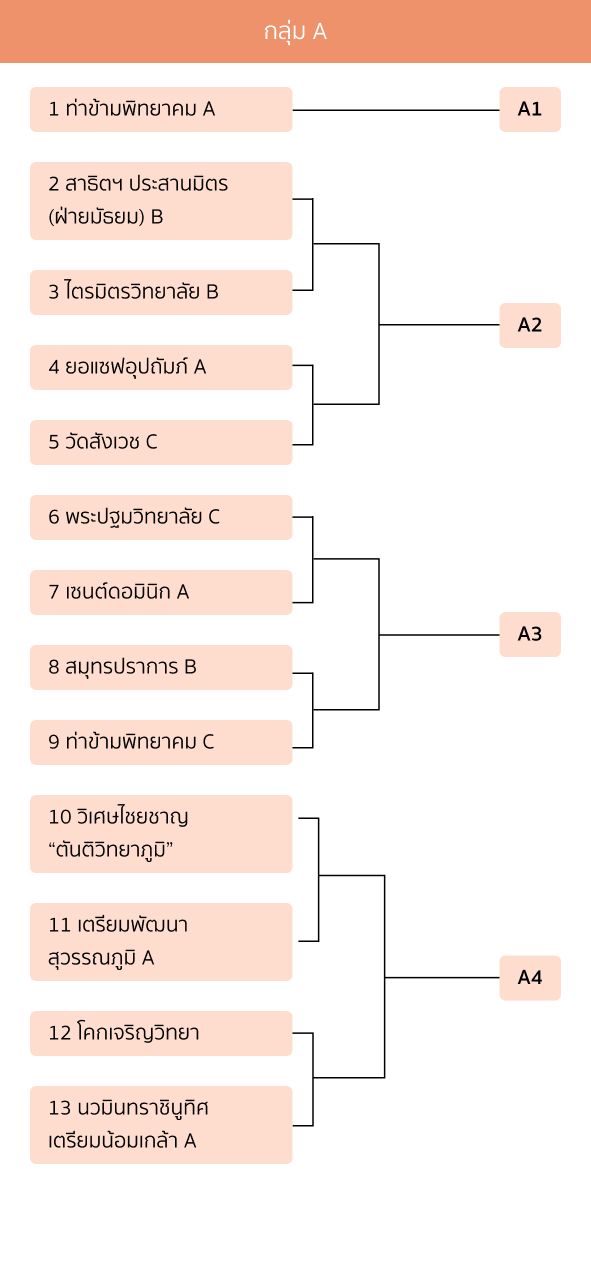 ตารางการแข่งขันบาสเกตบอล 3x3 นักเรียนชาย แชมป์กีฬา 7HD 2026