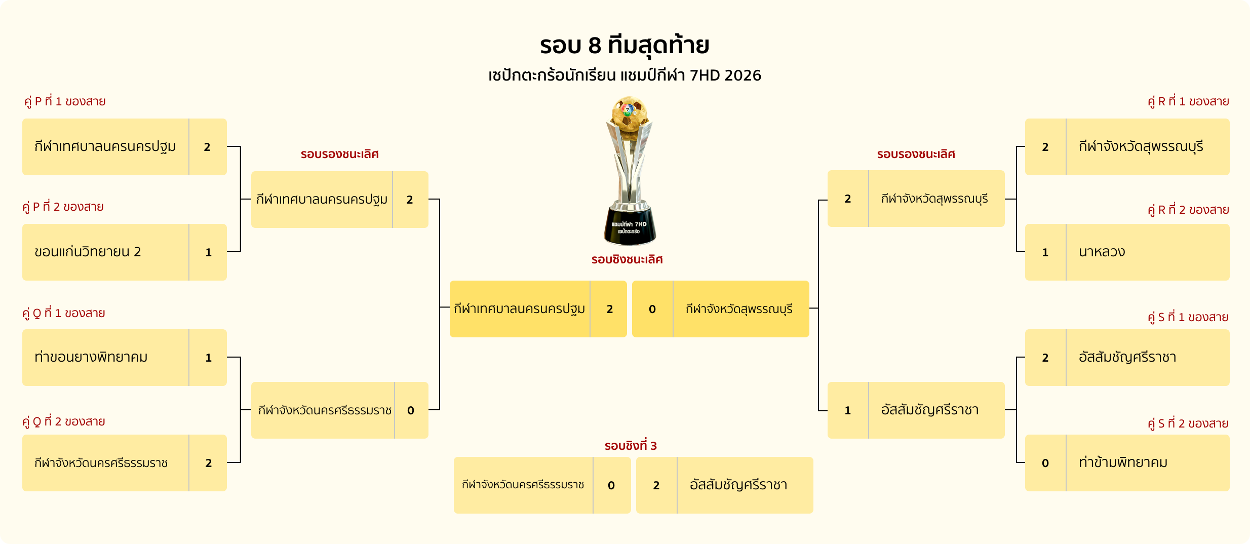 สายการแข่งขันประเภททีมชาย